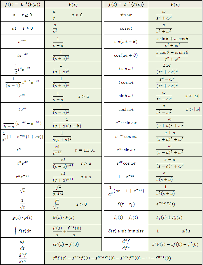 laplace transform table.png