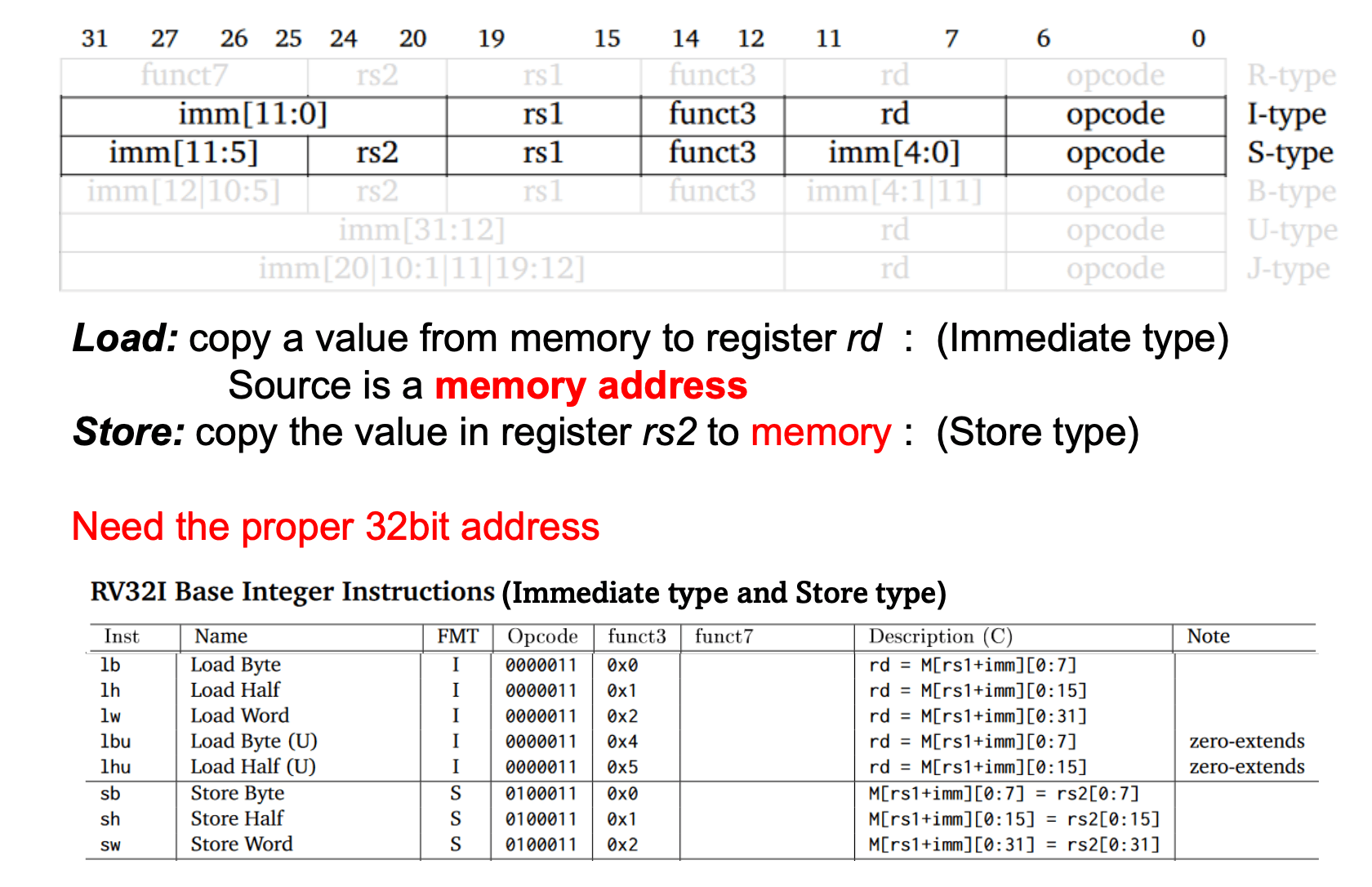 risc-v-s-type.png