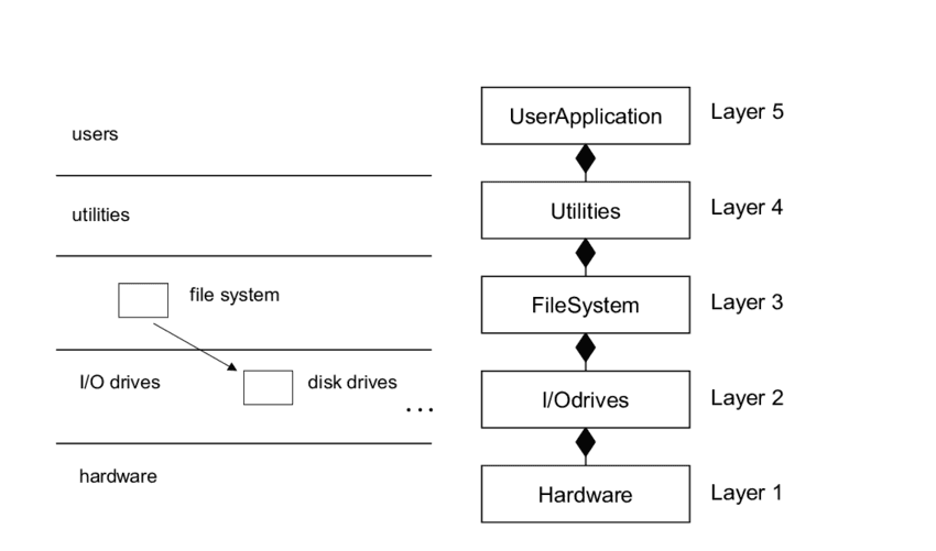 layered-os.png
