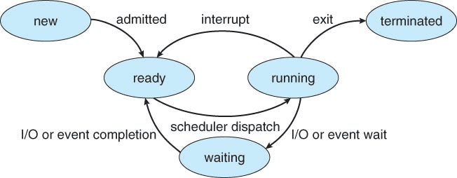 process-lifecycle.png