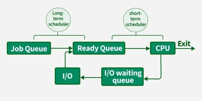 semester-3/Operating Systems/images/process-scheduling.png